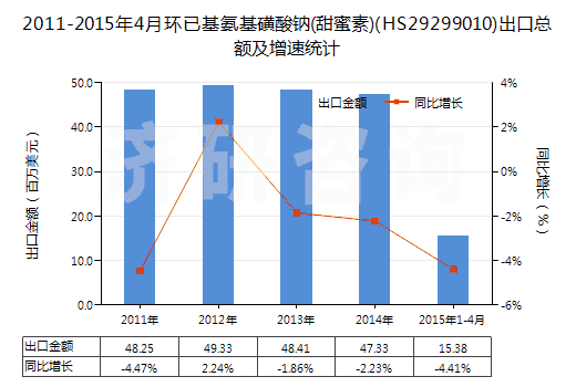 2011-2015年4月環(huán)已基氨基磺酸鈉(甜蜜素)(HS29299010)出口總額及增速統(tǒng)計(jì)